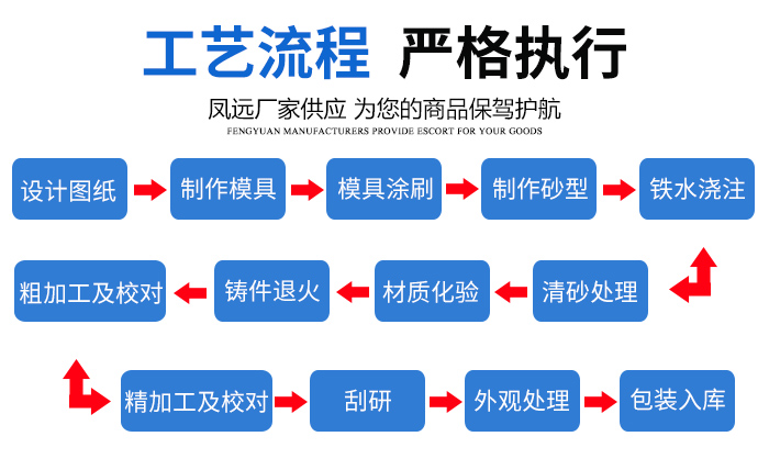 工藝流程